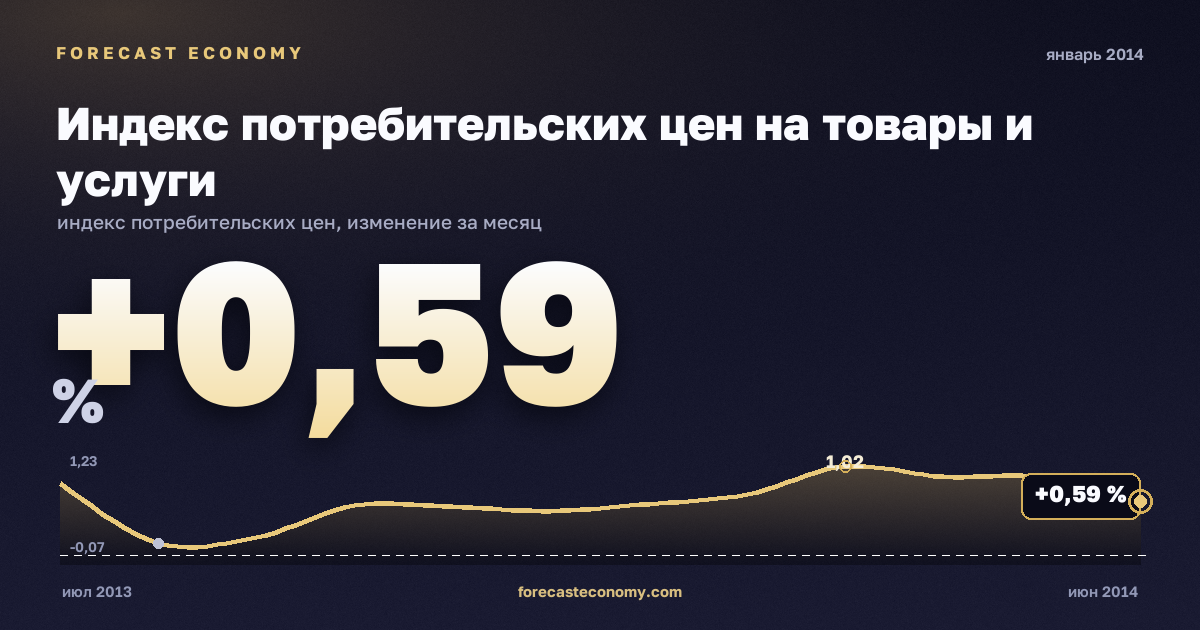 Индекс потребительских цен на товары и услуги за январь 2014 года — график со значением за месяц, источник Росстат