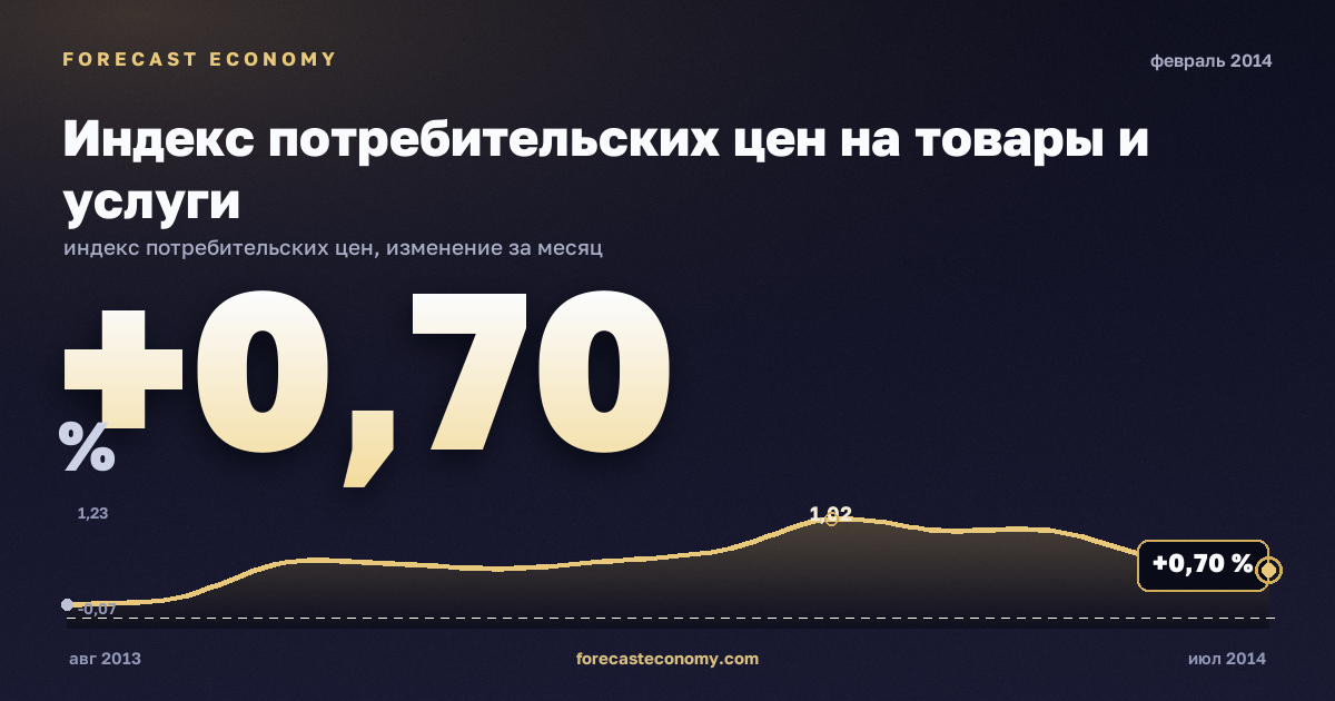 Индекс потребительских цен на товары и услуги за февраль 2014 года — график со значением за месяц, источник Росстат