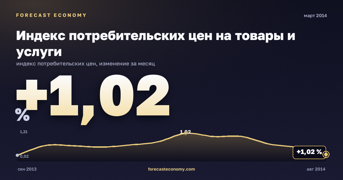 Индекс потребительских цен на товары и услуги за март 2014 года — график со значением за месяц, источник Росстат