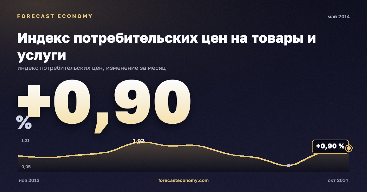 Индекс потребительских цен на товары и услуги за май 2014 года — график со значением за месяц, источник Росстат