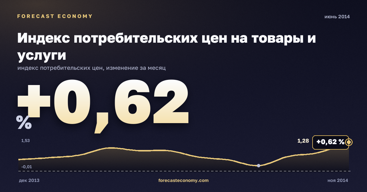 Индекс потребительских цен на товары и услуги за июнь 2014 года — график со значением за месяц, источник Росстат