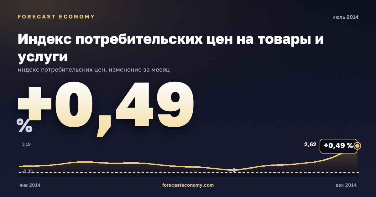 Индекс потребительских цен на товары и услуги за июль 2014 года — график со значением за месяц, источник Росстат
