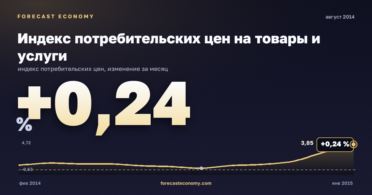 Индекс потребительских цен на товары и услуги за август 2014 года — график со значением за месяц, источник Росстат