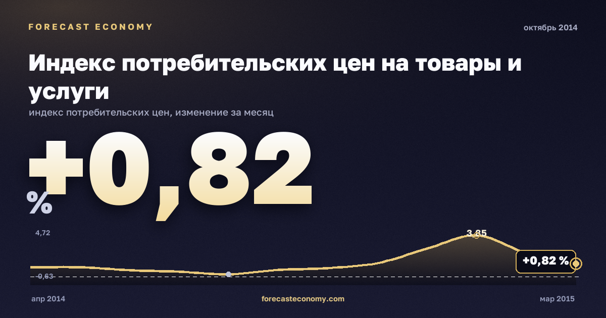 Индекс потребительских цен на товары и услуги за октябрь 2014 года — график со значением за месяц, источник Росстат