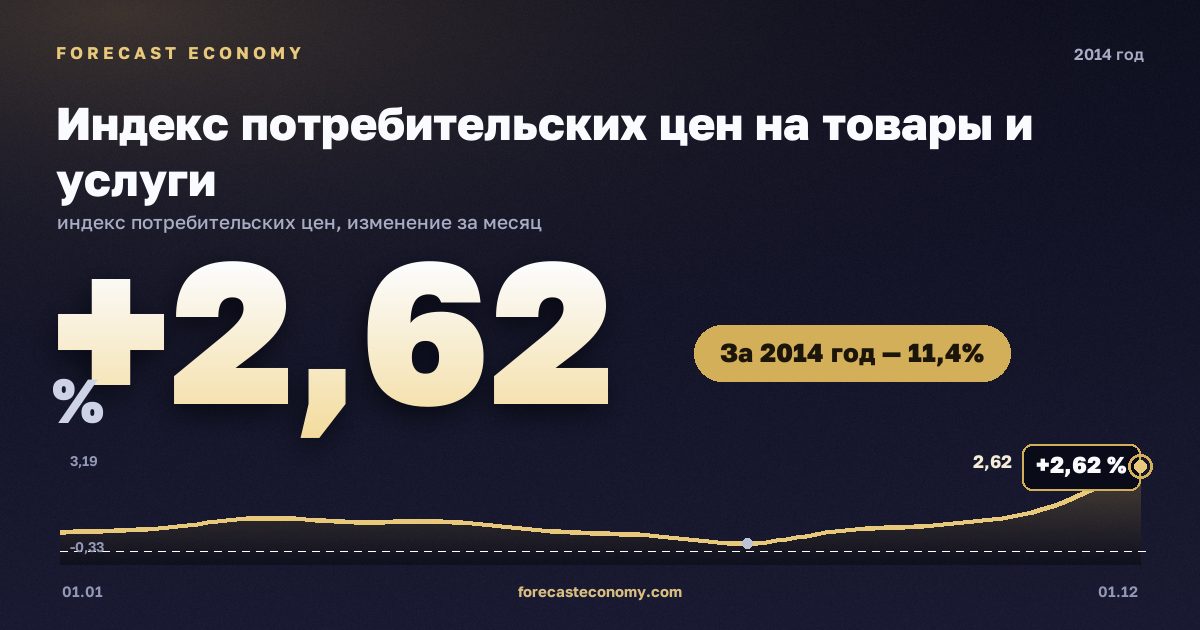 Индекс потребительских цен на товары и услуги в 2014 году — график, рост цен за год +11,36 %, источник Росстат