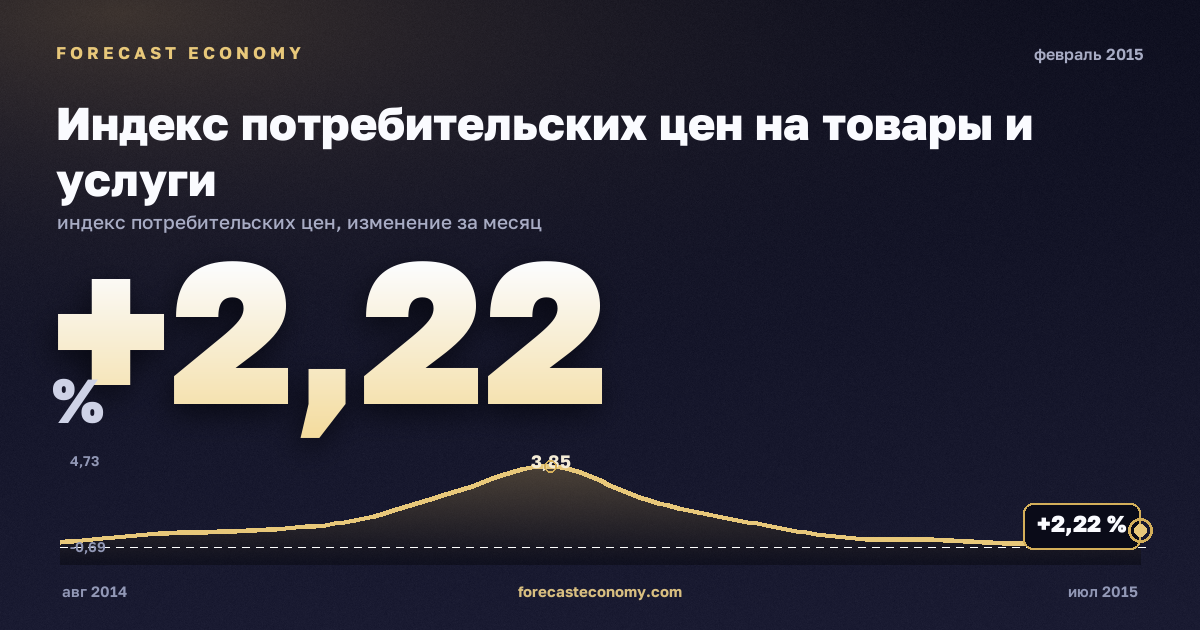 Индекс потребительских цен на товары и услуги за февраль 2015 года — график со значением за месяц, источник Росстат