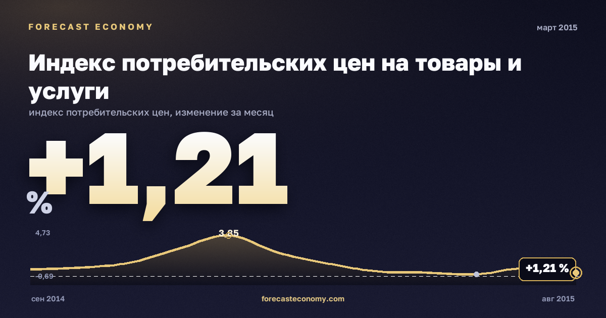 Индекс потребительских цен на товары и услуги за март 2015 года — график со значением за месяц, источник Росстат
