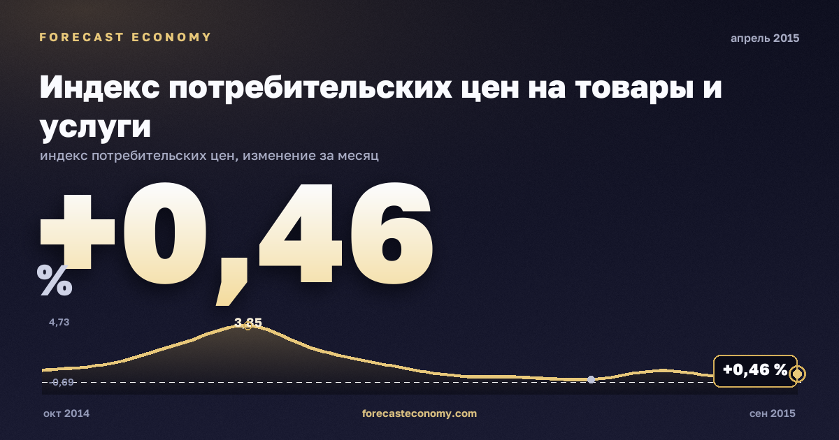 Индекс потребительских цен на товары и услуги за апрель 2015 года — график со значением за месяц, источник Росстат