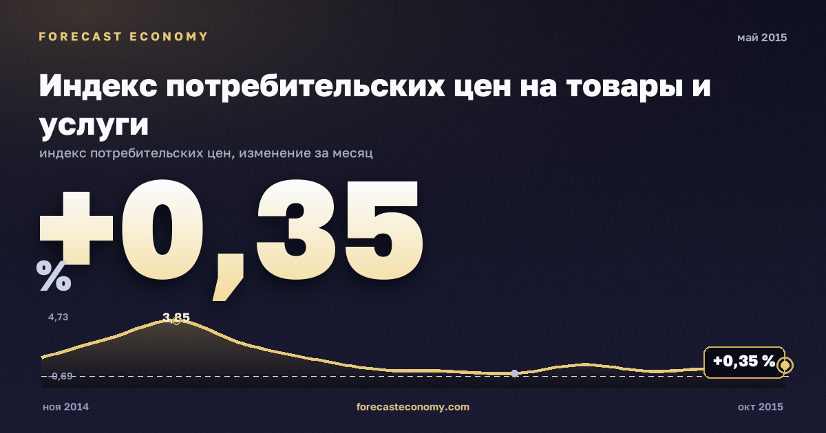 Индекс потребительских цен на товары и услуги за май 2015 года — график со значением за месяц, источник Росстат