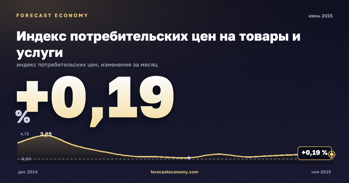 Индекс потребительских цен на товары и услуги за июнь 2015 года — график со значением за месяц, источник Росстат