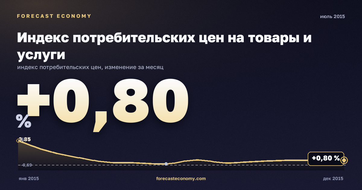 Индекс потребительских цен на товары и услуги за июль 2015 года — график со значением за месяц, источник Росстат