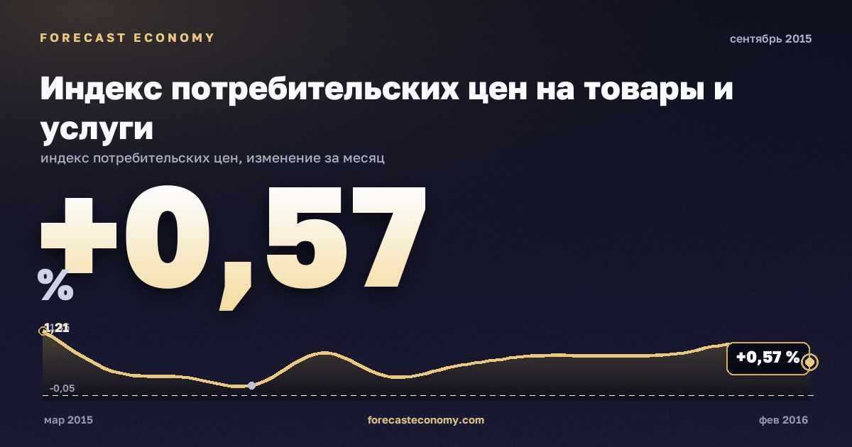 Индекс потребительских цен на товары и услуги за сентябрь 2015 года — график со значением за месяц, источник Росстат