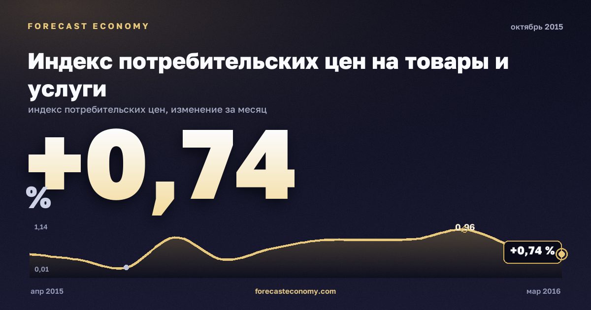 Индекс потребительских цен на товары и услуги за октябрь 2015 года — график со значением за месяц, источник Росстат