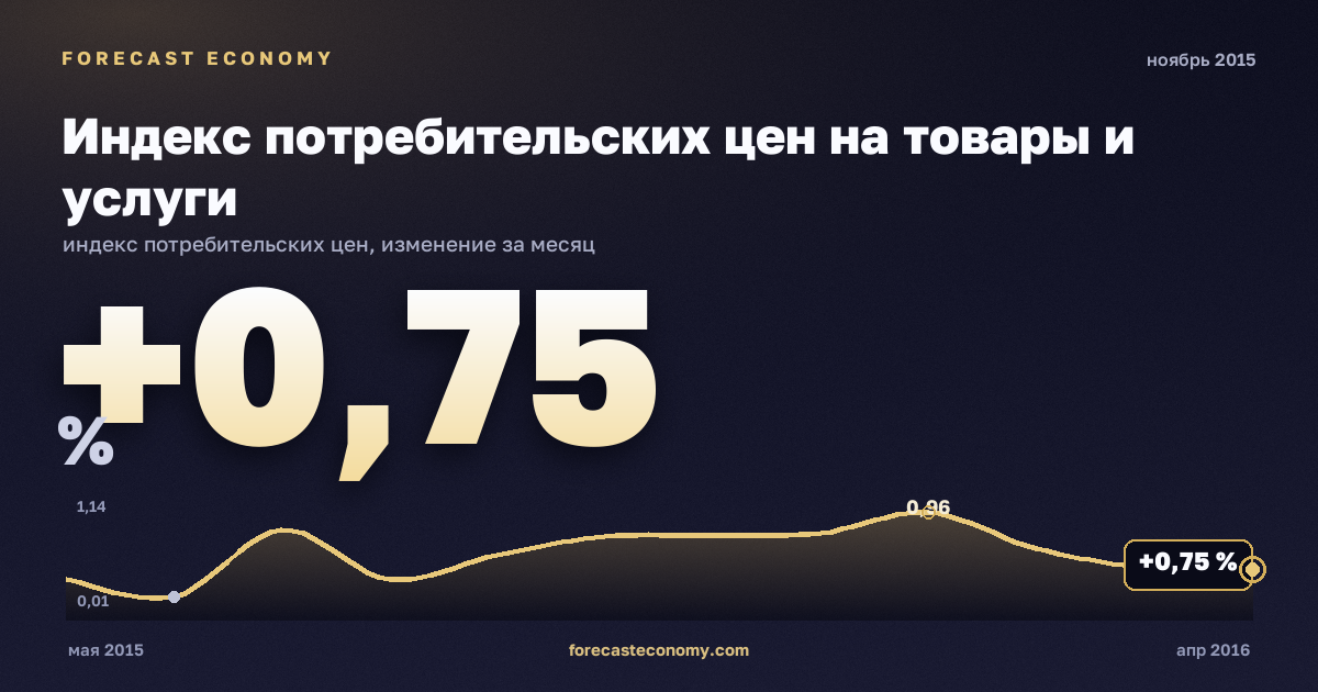 Индекс потребительских цен на товары и услуги за ноябрь 2015 года — график со значением за месяц, источник Росстат