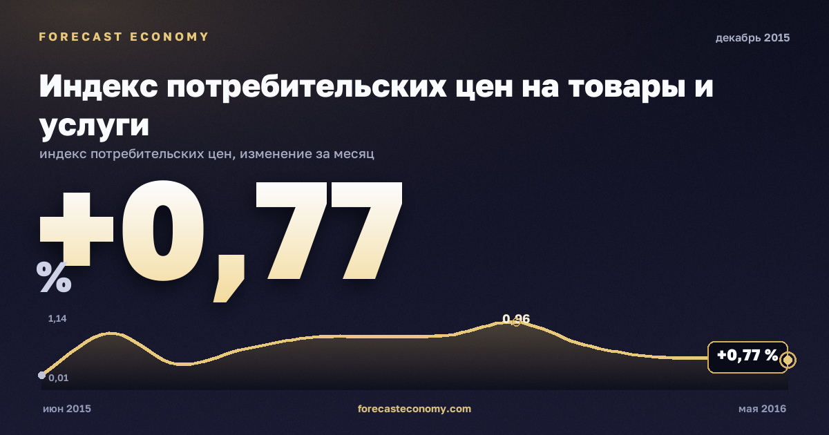 Индекс потребительских цен на товары и услуги за декабрь 2015 года — график со значением за месяц, источник Росстат