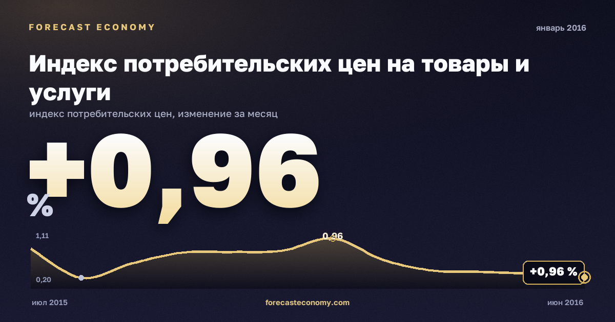 Индекс потребительских цен на товары и услуги за январь 2016 года — график со значением за месяц, источник Росстат