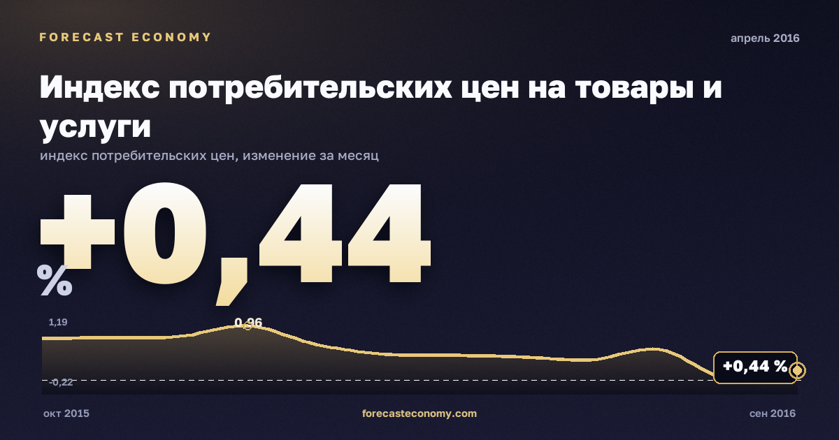 Индекс потребительских цен на товары и услуги за апрель 2016 года — график со значением за месяц, источник Росстат