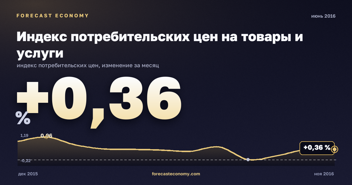 Индекс потребительских цен на товары и услуги за июнь 2016 года — график со значением за месяц, источник Росстат