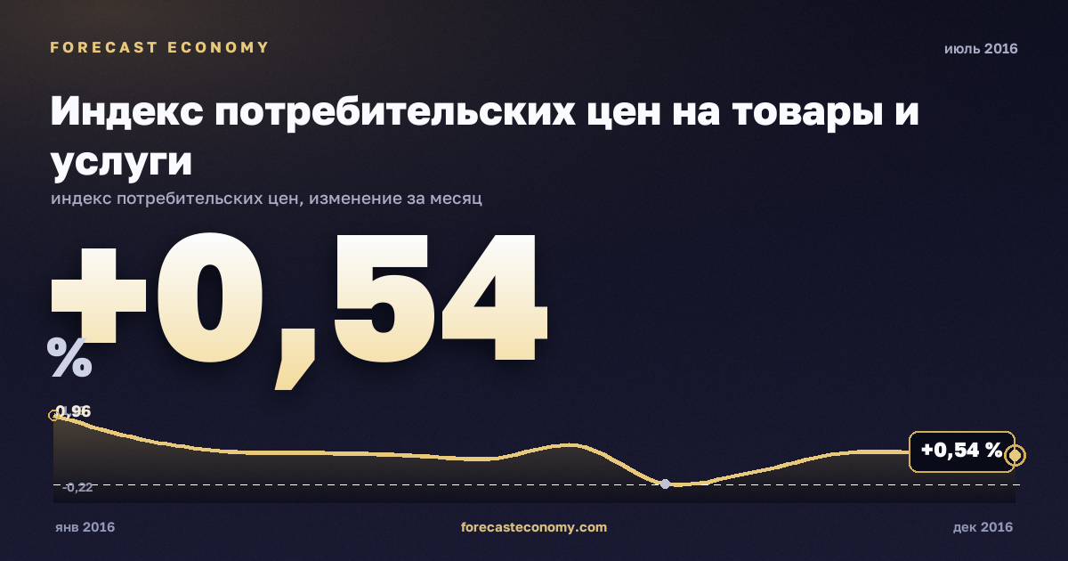 Индекс потребительских цен на товары и услуги за июль 2016 года — график со значением за месяц, источник Росстат