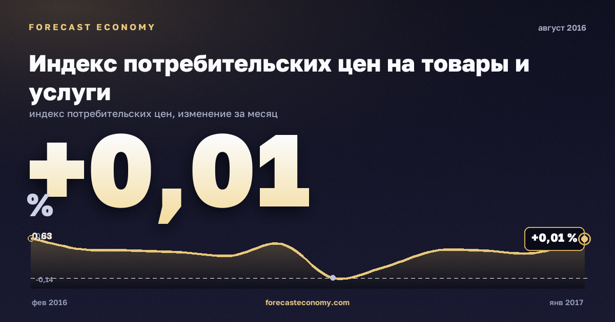 Индекс потребительских цен на товары и услуги за август 2016 года — график со значением за месяц, источник Росстат