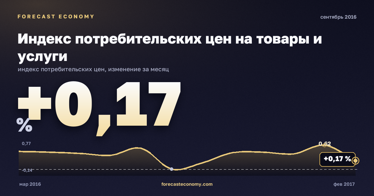 Индекс потребительских цен на товары и услуги за сентябрь 2016 года — график со значением за месяц, источник Росстат