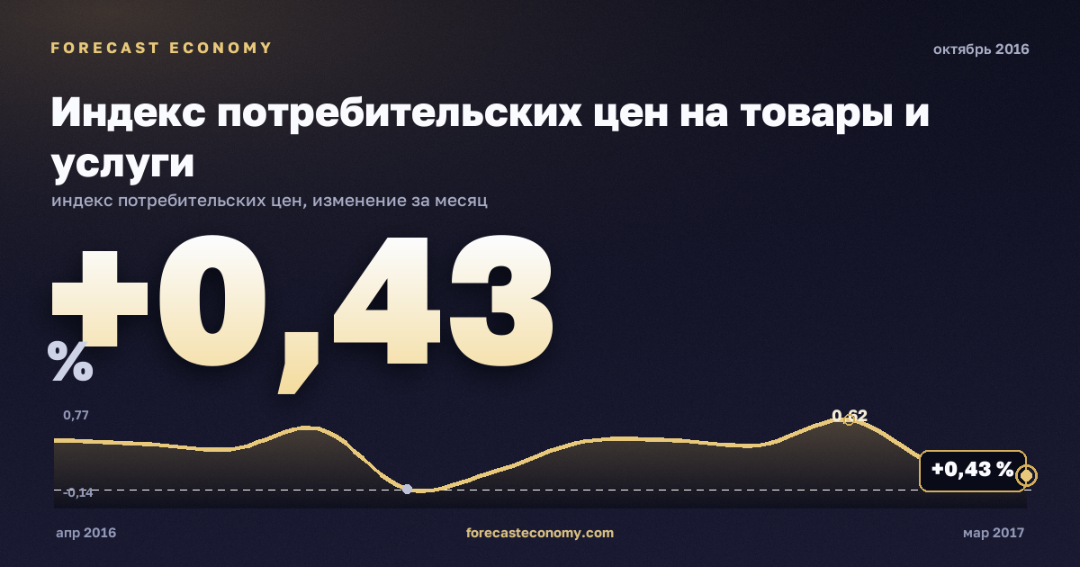 Индекс потребительских цен на товары и услуги за октябрь 2016 года — график со значением за месяц, источник Росстат