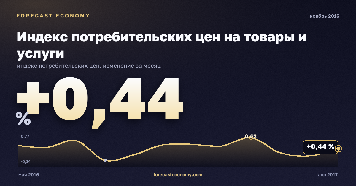 Индекс потребительских цен на товары и услуги за ноябрь 2016 года — график со значением за месяц, источник Росстат