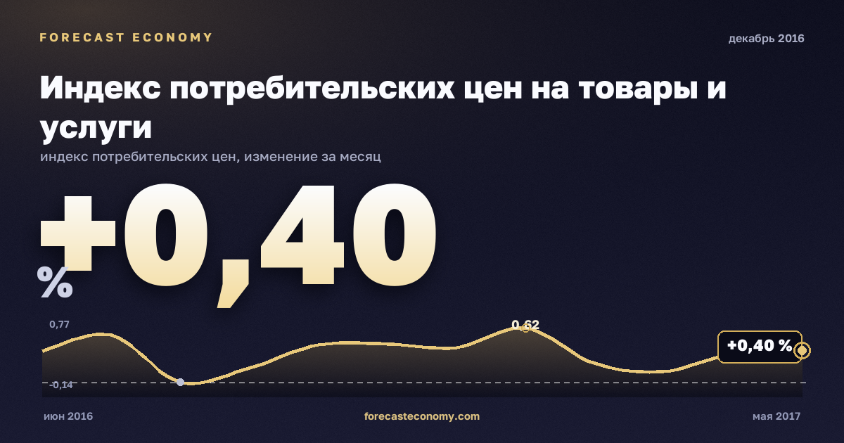 Индекс потребительских цен на товары и услуги за декабрь 2016 года — график со значением за месяц, источник Росстат