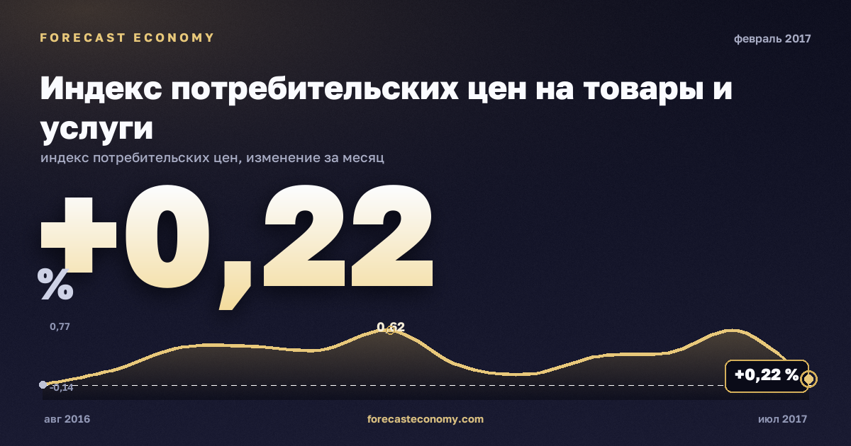 Индекс потребительских цен на товары и услуги за февраль 2017 года — график со значением за месяц, источник Росстат