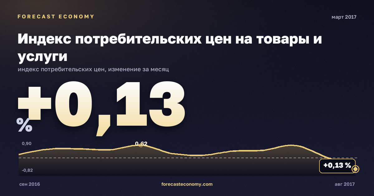 Индекс потребительских цен на товары и услуги за март 2017 года — график со значением за месяц, источник Росстат
