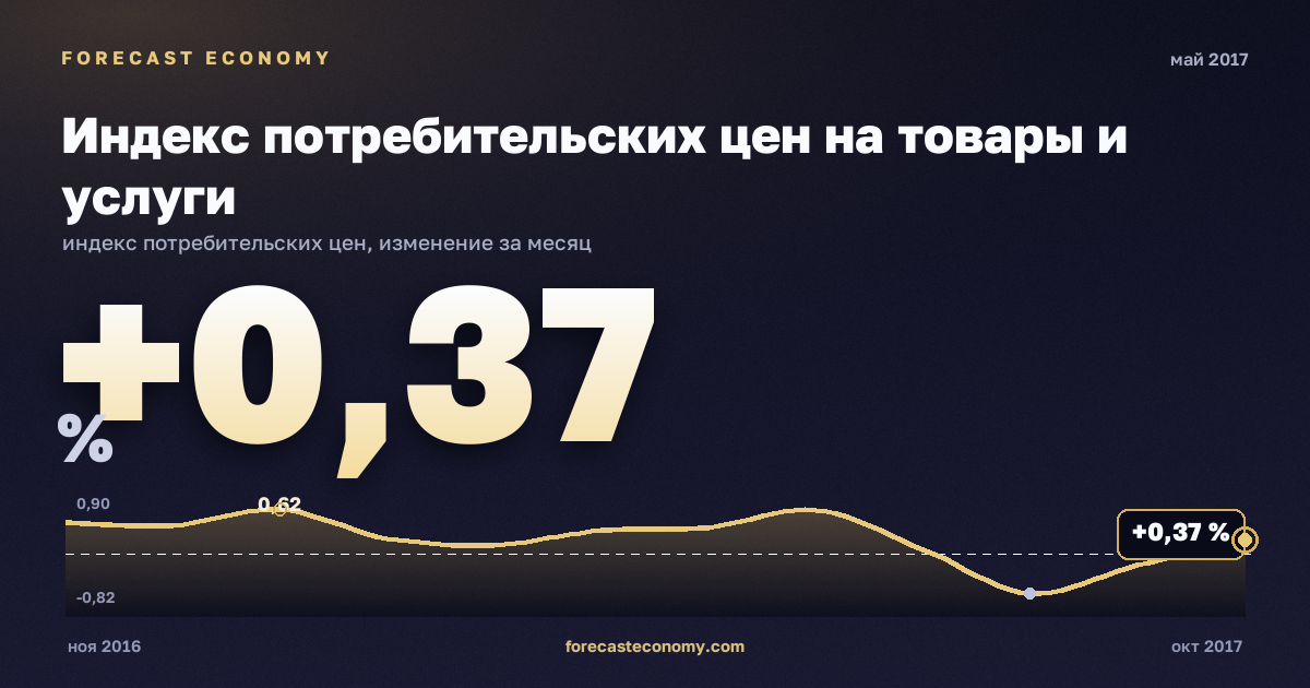 Индекс потребительских цен на товары и услуги за май 2017 года — график со значением за месяц, источник Росстат