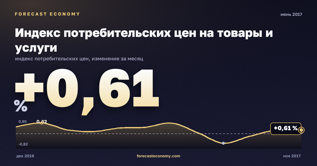 Индекс потребительских цен на товары и услуги за июнь 2017 года — график со значением за месяц, источник Росстат