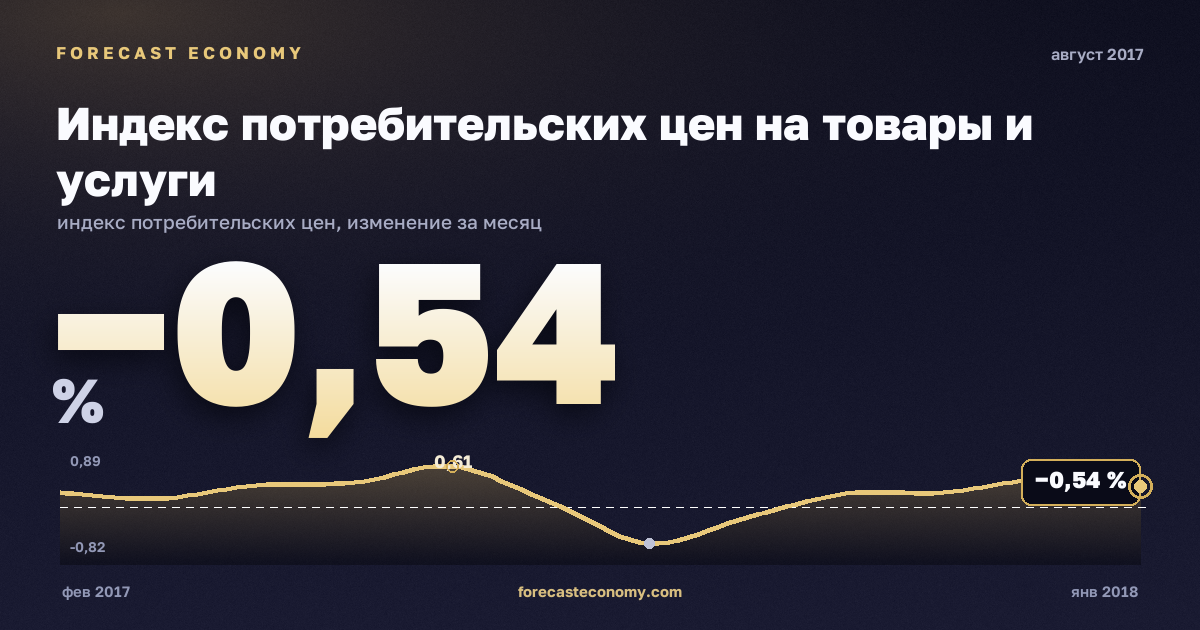 Индекс потребительских цен на товары и услуги за август 2017 года — график со значением за месяц, источник Росстат