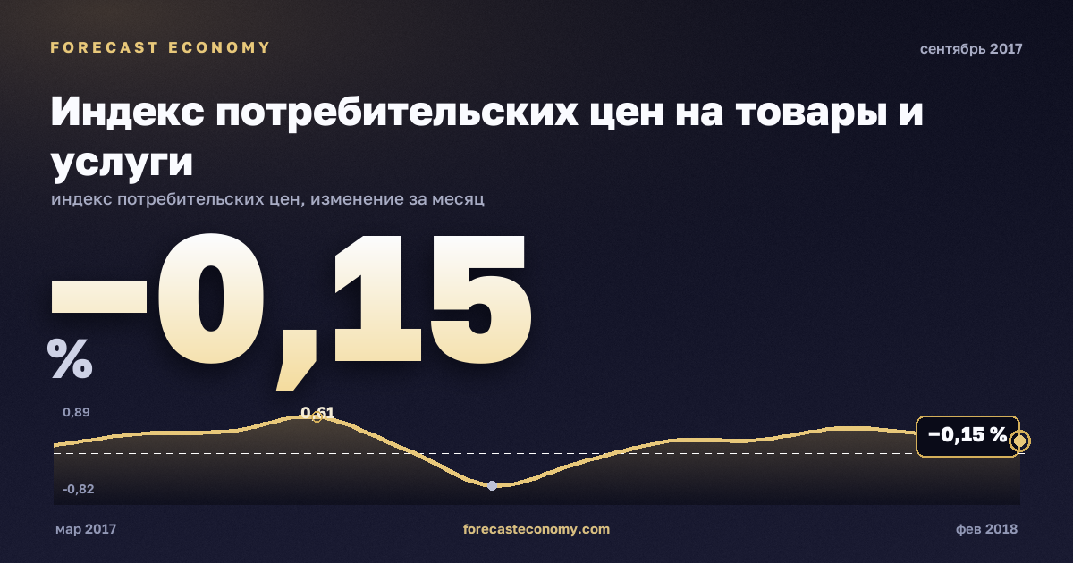 Индекс потребительских цен на товары и услуги за сентябрь 2017 года — график со значением за месяц, источник Росстат