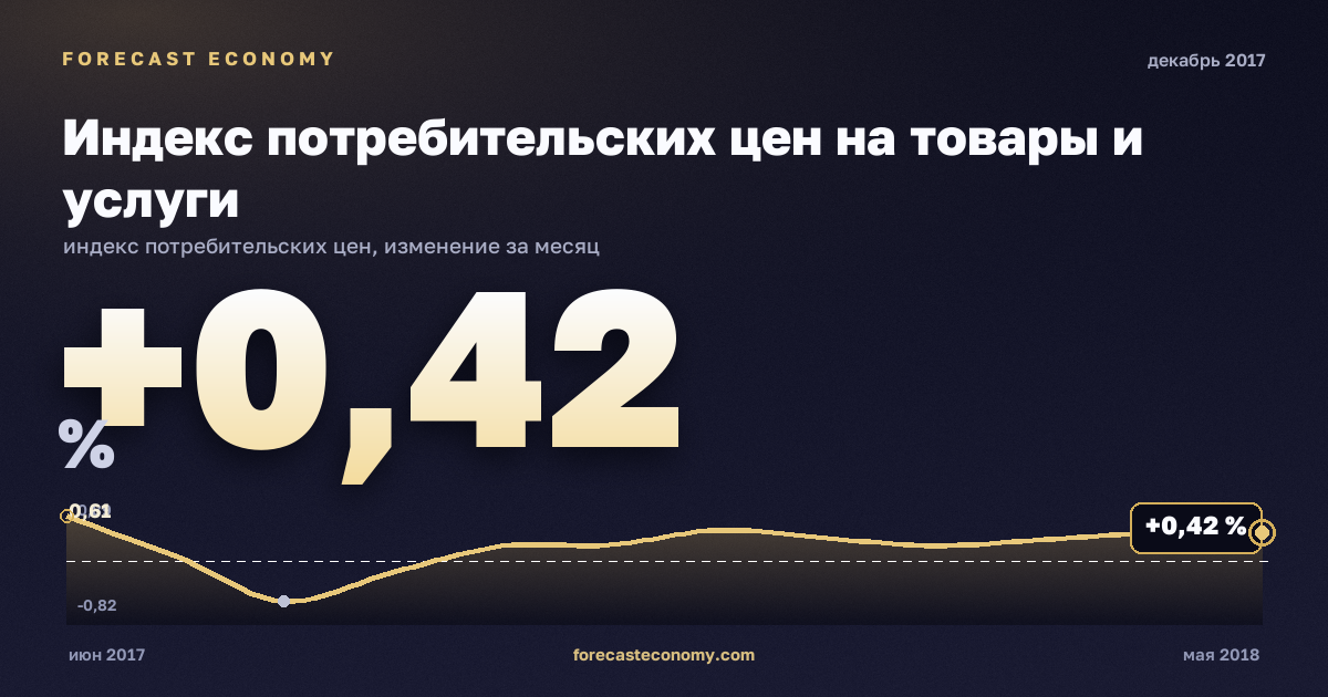 Индекс потребительских цен на товары и услуги за декабрь 2017 года — график со значением за месяц, источник Росстат
