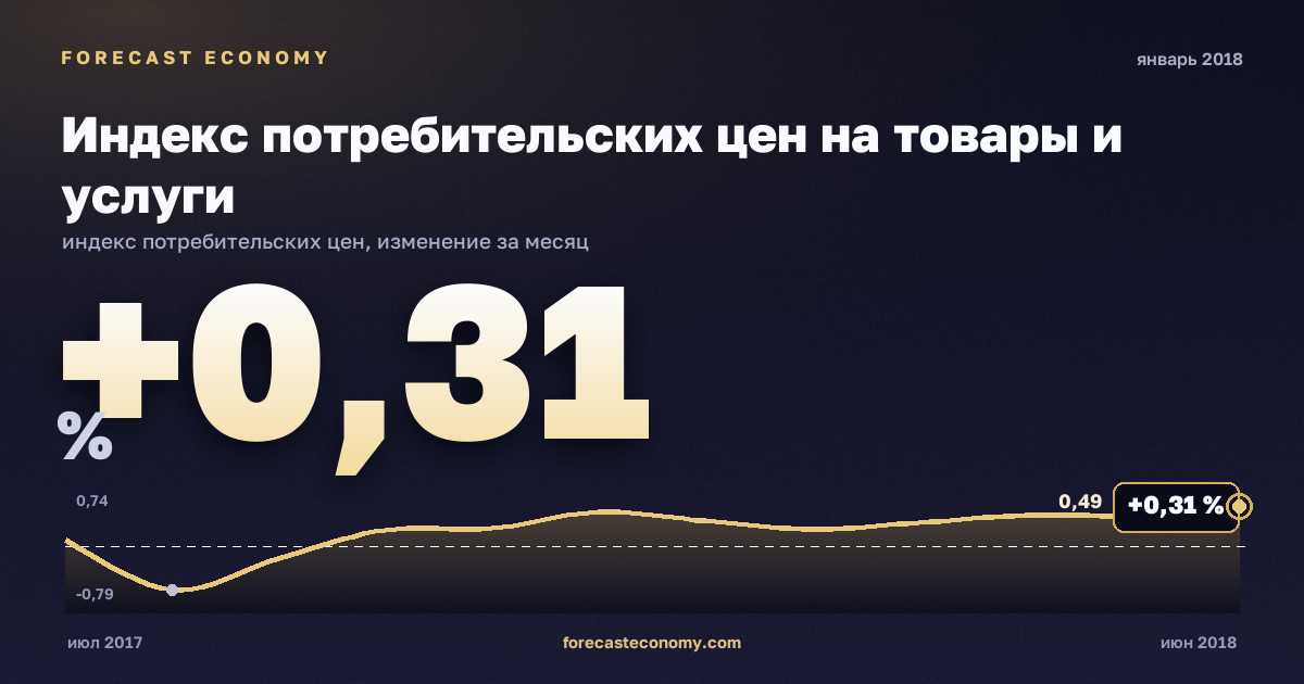 Индекс потребительских цен на товары и услуги за январь 2018 года — график со значением за месяц, источник Росстат