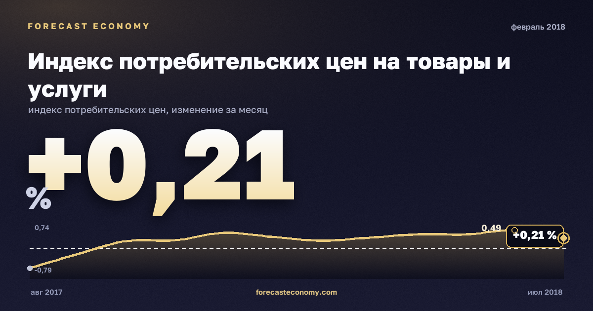 Индекс потребительских цен на товары и услуги за февраль 2018 года — график со значением за месяц, источник Росстат