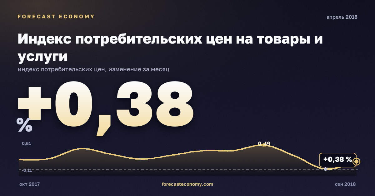 Индекс потребительских цен на товары и услуги за апрель 2018 года — график со значением за месяц, источник Росстат