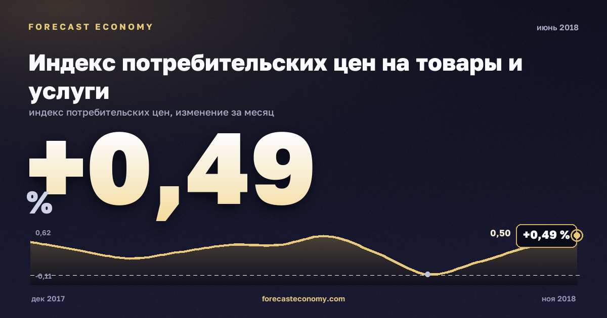 Индекс потребительских цен на товары и услуги за июнь 2018 года — график со значением за месяц, источник Росстат