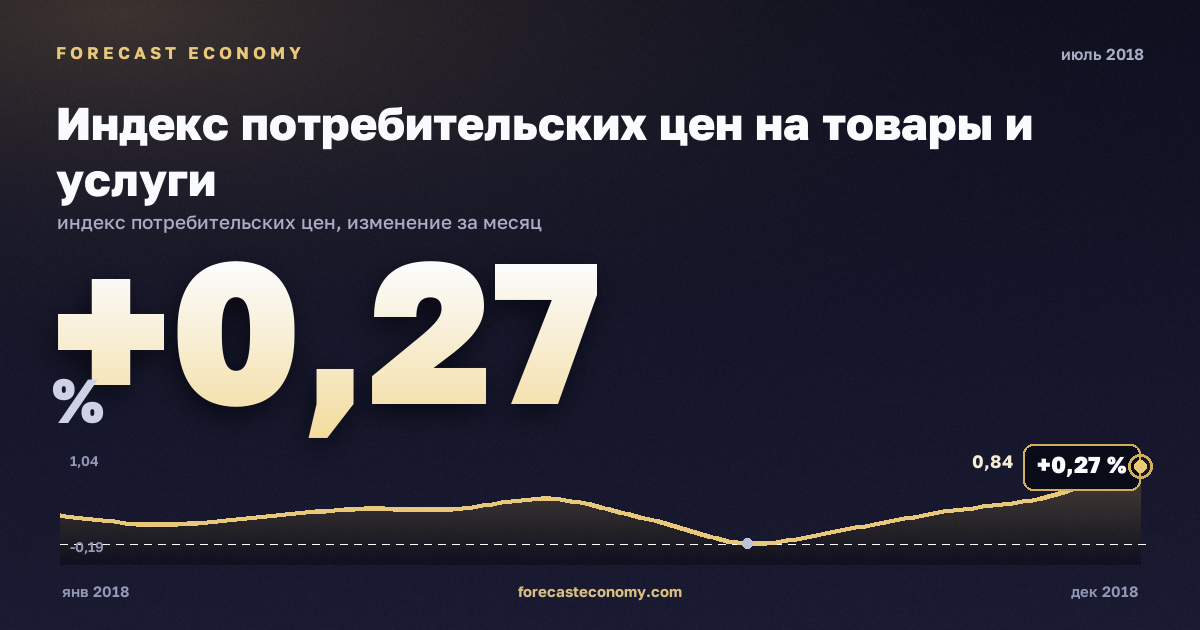 Индекс потребительских цен на товары и услуги за июль 2018 года — график со значением за месяц, источник Росстат