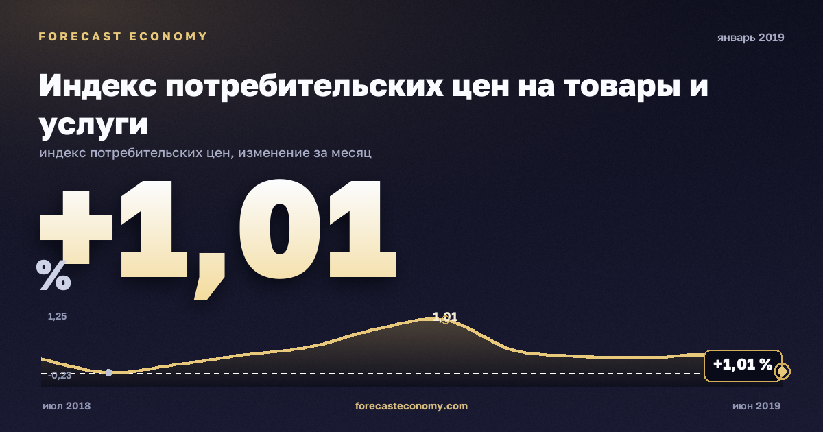 Индекс потребительских цен на товары и услуги за январь 2019 года — график со значением за месяц, источник Росстат