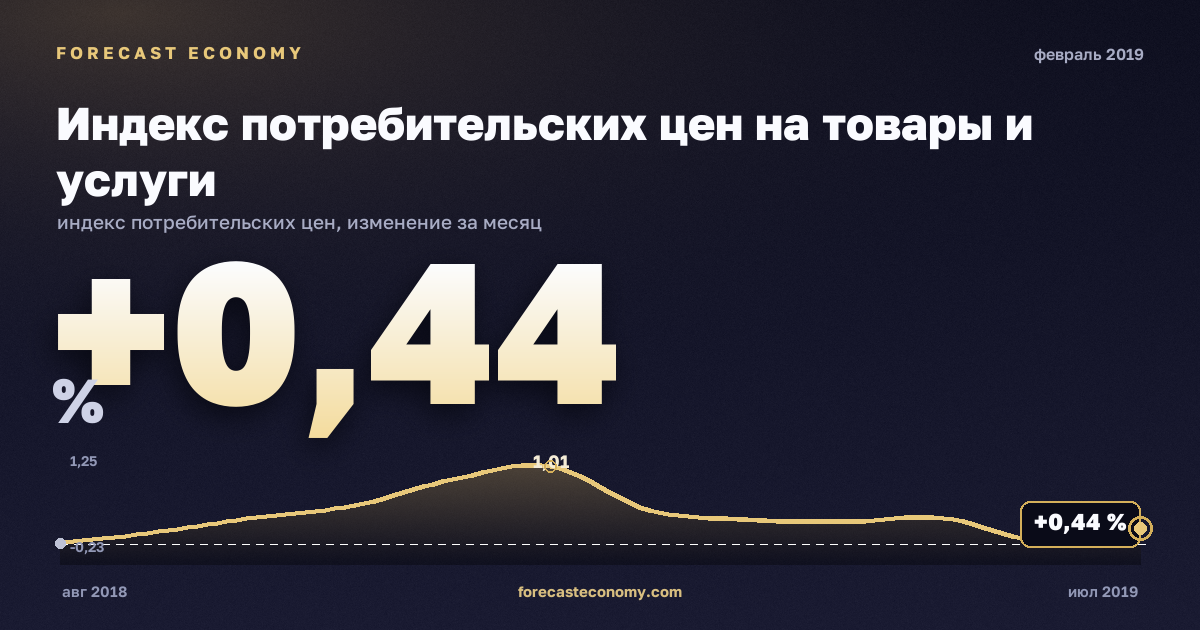 Индекс потребительских цен на товары и услуги за февраль 2019 года — график со значением за месяц, источник Росстат