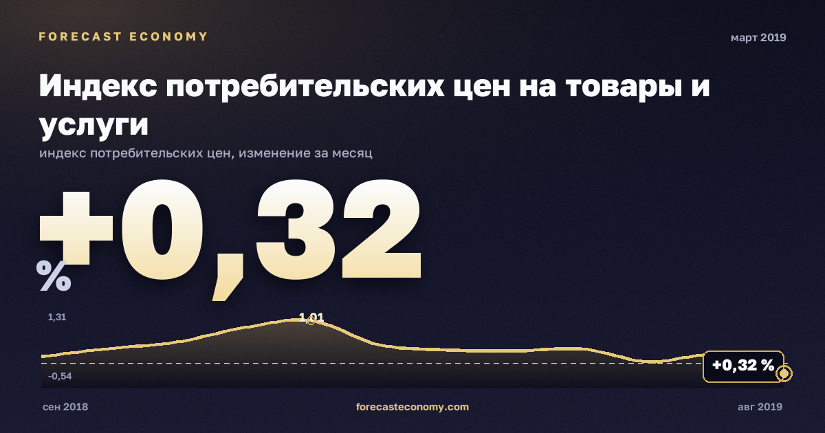 Индекс потребительских цен на товары и услуги за март 2019 года — график со значением за месяц, источник Росстат