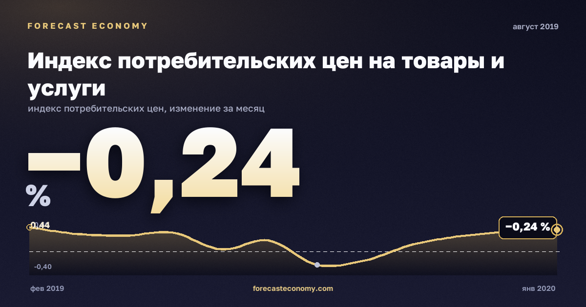 Индекс потребительских цен на товары и услуги за август 2019 года — график со значением за месяц, источник Росстат