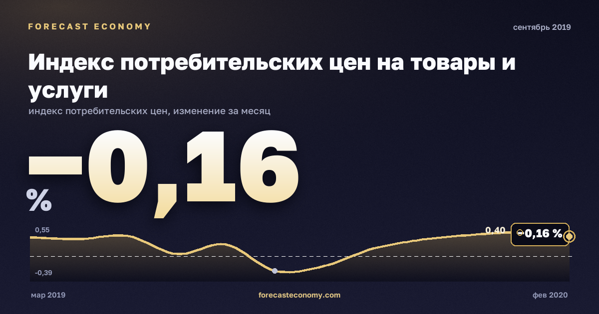 Индекс потребительских цен на товары и услуги за сентябрь 2019 года — график со значением за месяц, источник Росстат