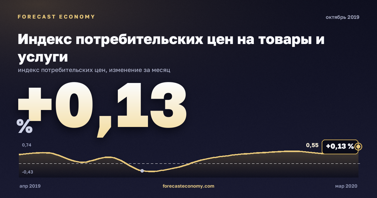 Индекс потребительских цен на товары и услуги за октябрь 2019 года — график со значением за месяц, источник Росстат