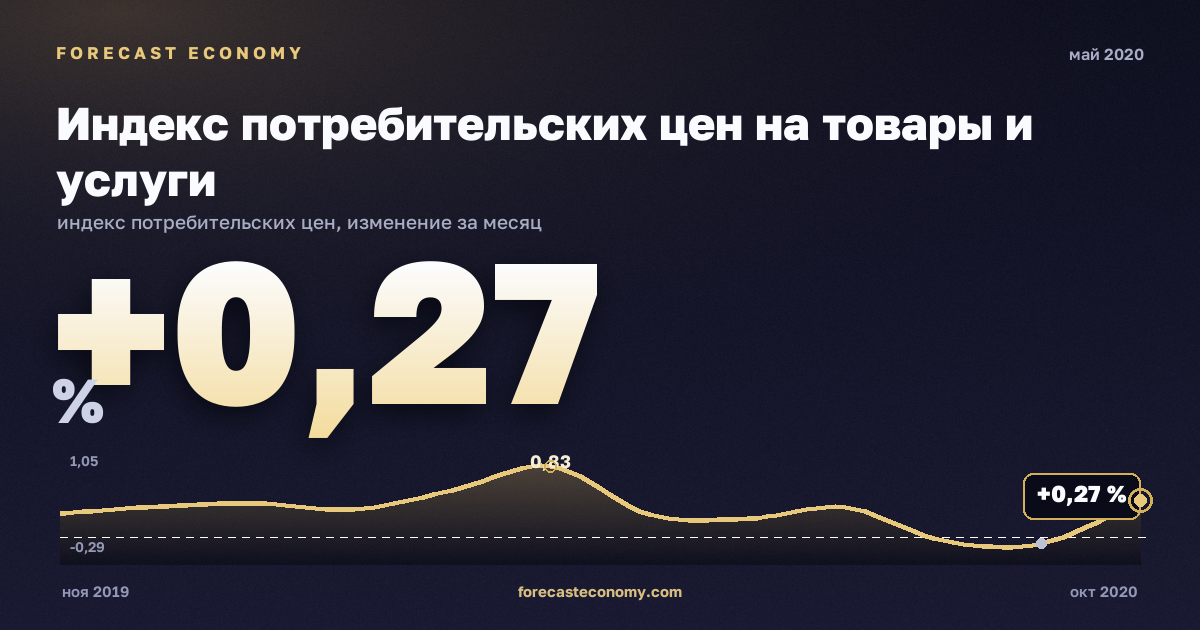 Индекс потребительских цен на товары и услуги за май 2020 года — график со значением за месяц, источник Росстат