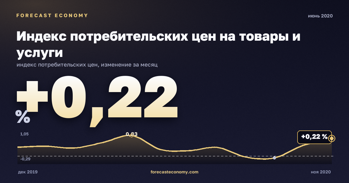 Индекс потребительских цен на товары и услуги за июнь 2020 года — график со значением за месяц, источник Росстат