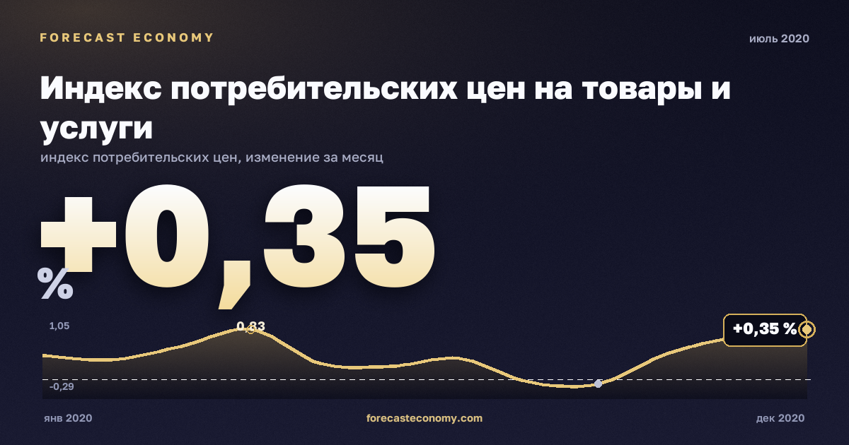 Индекс потребительских цен на товары и услуги за июль 2020 года — график со значением за месяц, источник Росстат