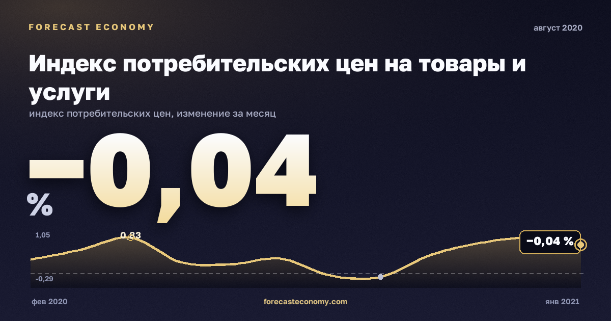 Индекс потребительских цен на товары и услуги за август 2020 года — график со значением за месяц, источник Росстат